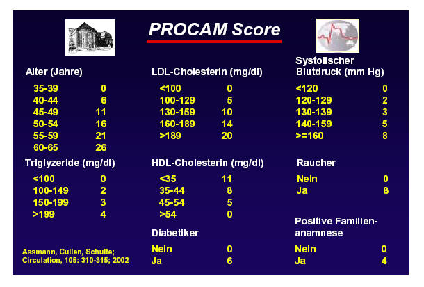 Procam-Score