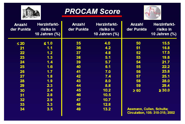 Procam-Score-2